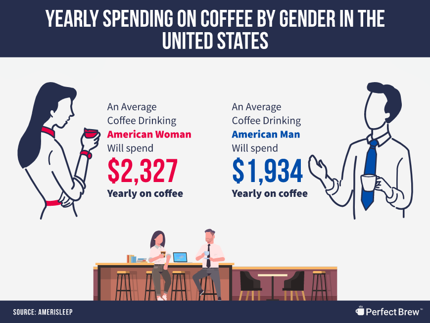 Average Coffee Spend