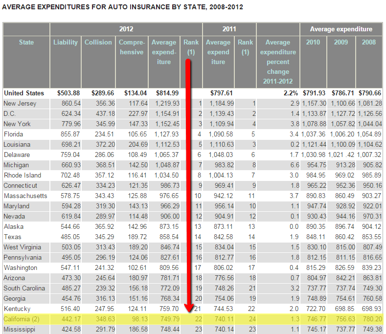 California Auto Insurance Expenditure