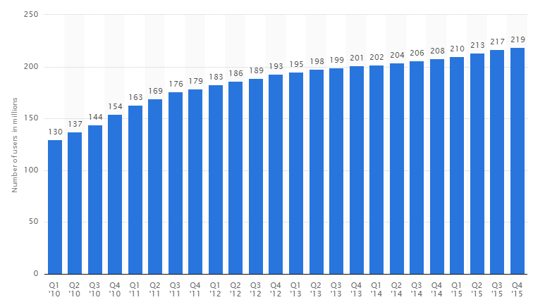 Facebook Users