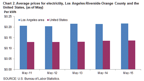 Energy Prices in California