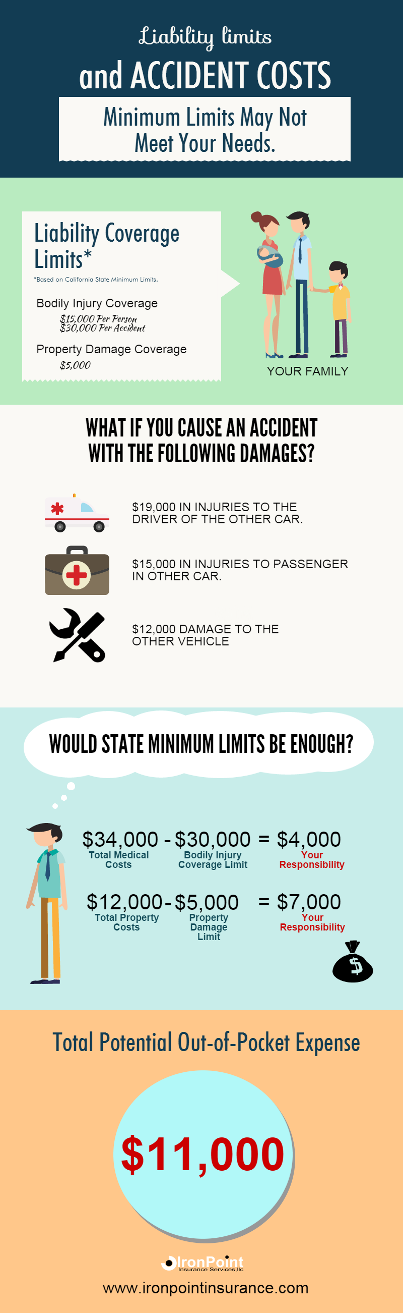 Auto liability limits worksheet answers