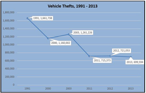 Vehicle Theft Chart