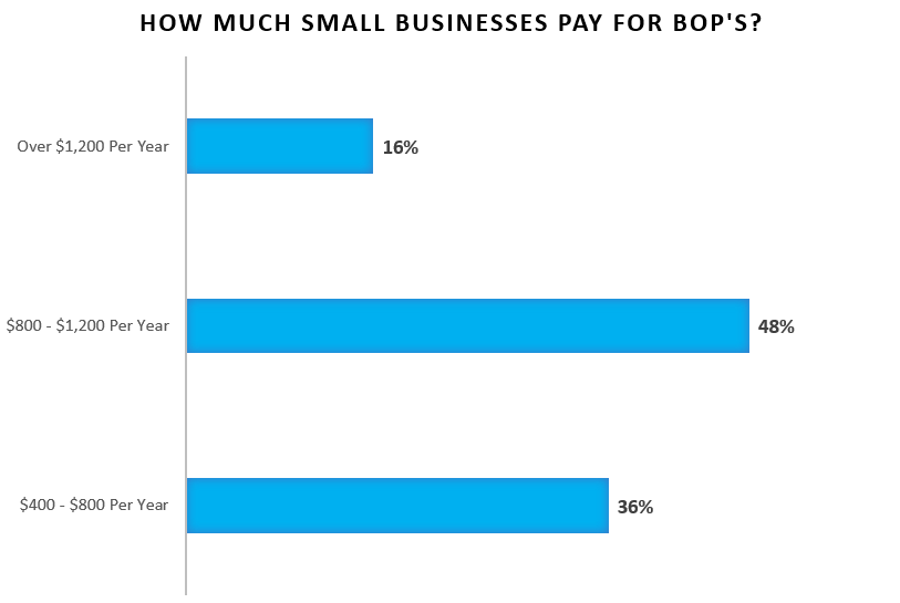 Business Owner's Policy Cost IronPoint Insurance Services