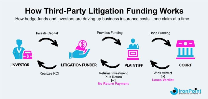 Third Party Litigation Funding Process